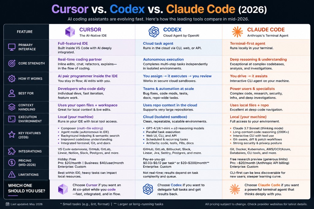 Comparison infographic of Cursor, Codex, and Claude Code in mid-2026: primary interface, core strength, workflow, best use cases, context handling, execution environment, key features, integrations, pricing, limitations, and summary recommendations for each tool.